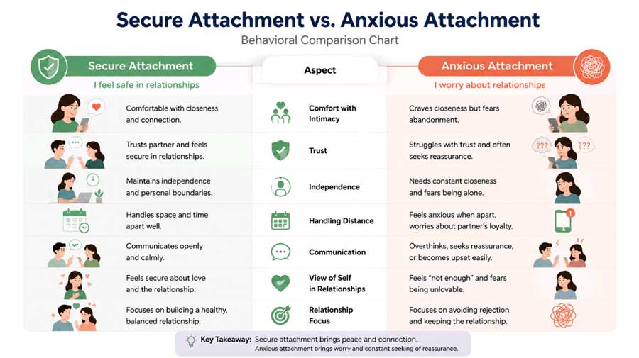 secure attachment vs separation anxiety comparison chart for dogs