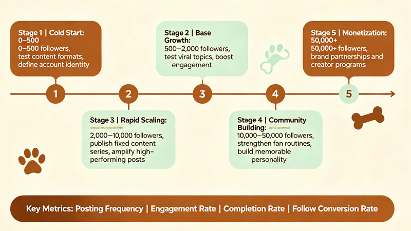 dog influencer follower growth timeline chart